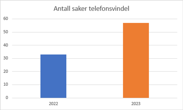 Tall fra Sparebanken Sør viser en stor økning i telefonsvindel. <i>Foto: Sparebanken Sør</i>