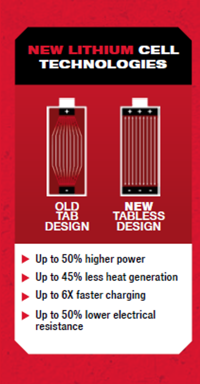 Nye 21700-celler med tabless-teknologi gir en solid forbedring for Redlithium MX FUEL™-batteriene til MILWAUKEE®. <i>Foto:  MILWAUKEE®</i>