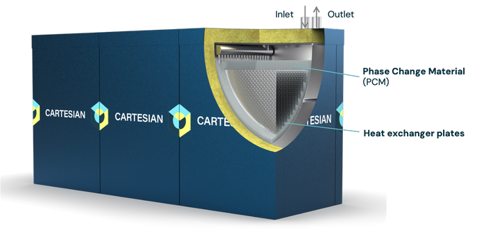 En modell av en Cartesian «Thermal Box». <i>Illustrasjon:  Cartesian</i>