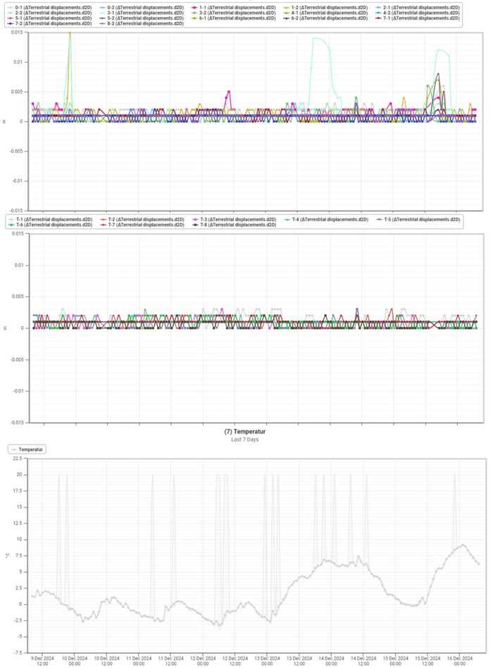 Totalt 40 prismer monitoreres i grunnriss og høyde. Mindre bevegelser er ofte korrelert med endringer i temperatur. <i>Illustrasjon:  Scan Survey</i>