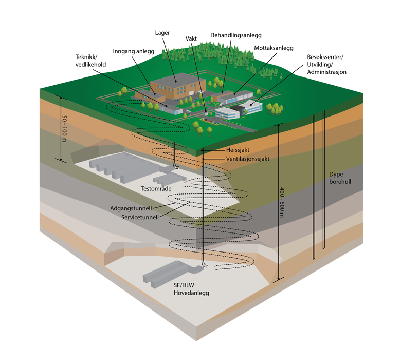 Illustrasjonen viser eksempel på et nasjonalt anlegg for håndtering av alt radioaktivt avfall – med besøkssenter, underjordisk dypdeponi og dype borehull for det høyradioaktive brenselet. <i>Foto:  NND</i>