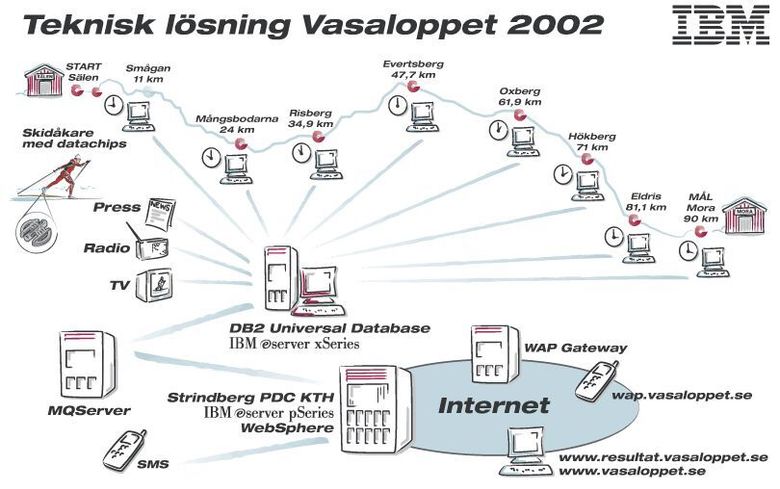Skjema over resultattjenesten i Vasaloppet 2002. <i>Illustrasjon:  IBM</i>