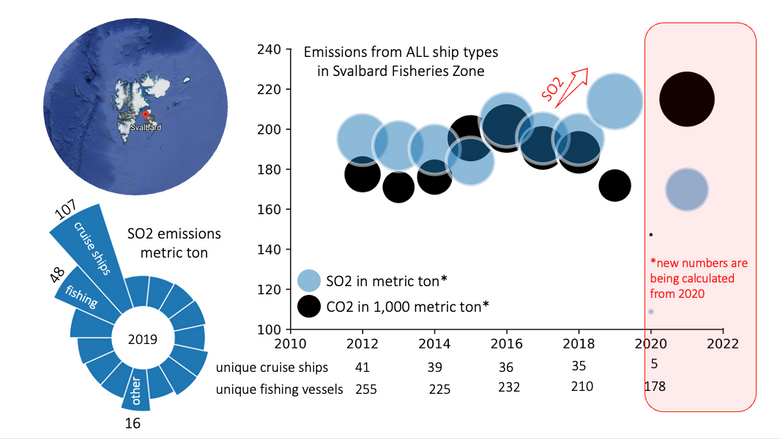 Illustrasjonen viser utslipp fra alle typer skip i fiskerisonen rundt Svalbard. Utslippene fra cruisetrafikken får et fall i starten av pandemien i 2020. <i>Illustrasjon:  Ekaterina Kim/NTNU</i>