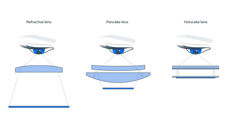 Fra venstre: Oppsett av linser i Quest 2, Pancake-prototyp samt Holocake 2. <i>Illustrasjon:  Meta/Reality Labs Research</i>