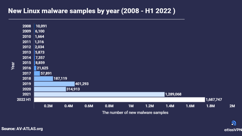 Antallet nye skadevareprøver på Linux-plattformen øker kraftig, som det fremkommer av denne oversikten. <i>Foto: Atlas VPN</i>