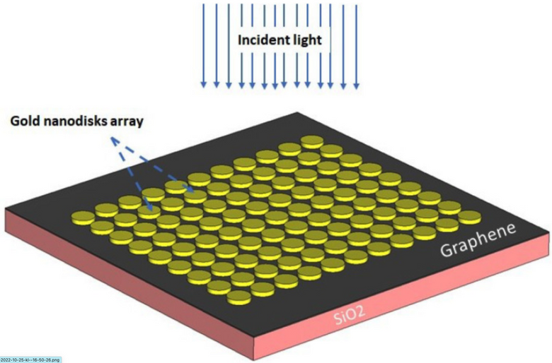 Nanomaterialet grafén tas i bruk i den nye koronatestmetoden. <i>Illustrasjon:  NTNU</i>