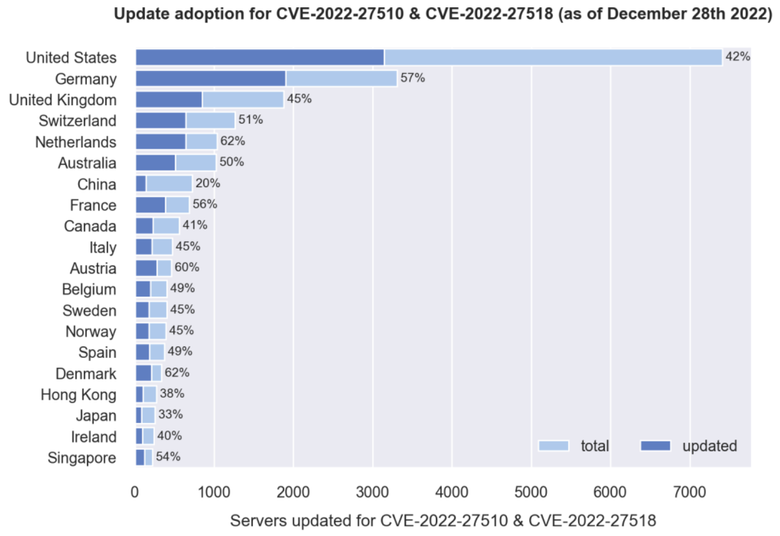 Oversikten viser andelen Citrix-servere som har fikset sårbarheten i 20 land. I Norge ligger tallet på under halvparten. <i>Foto: NCC Group</i>
