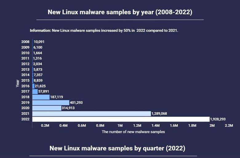 Oversikten viser økningen av Linux-skadevare de seneste årene. <i>Foto: Atlas VPN</i>