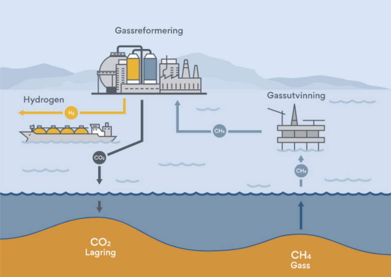 Illustrasjonen viser viser hvordan blått hydrogen produseres. <i>Illustrasjon:  Norsk klimastiftelse</i>