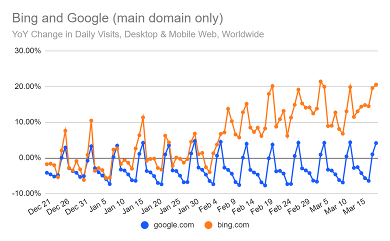 Grafen viser veksten hos Bing og Google de siste månedene, sammenlignet med samme periode i fjor.