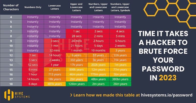 Tabellen viser hvor lang tid det tar å knekke passord, basert på lengde og kompleksitet. <i>Foto: Hive systems</i>