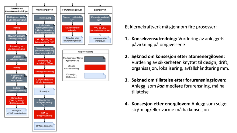 Illustrasjonene viser de fire stadiene et selskap må gjennom for å søke og få godkjent planer om å etablere kjernekraft i Norge. <i>Illustrasjon:  Norsk Kjernekraft</i>