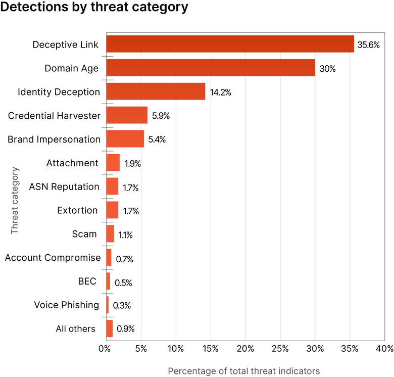 De mest utbredte formene for phishing-angrep, ifølge Cloudflare. Villedende lenker troner på toppen. <i>Foto: Cloudflare</i>
