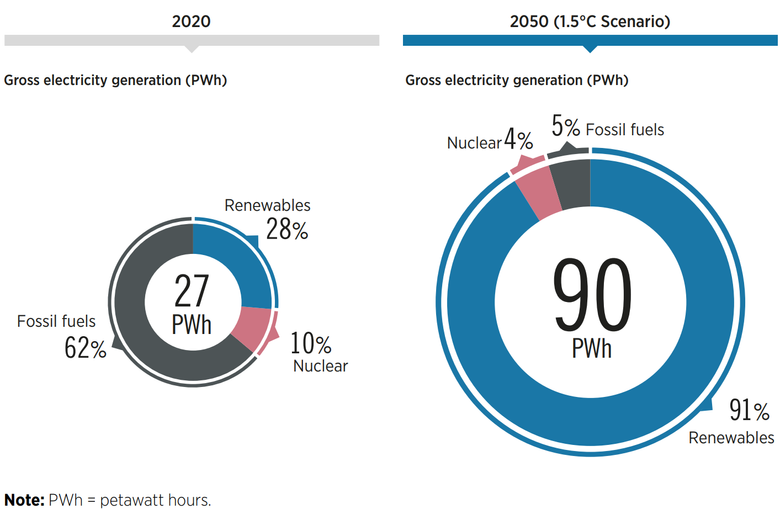   <i>Illustrasjon:  World Energy Transition Outlook 2023 – International Renewable Energy Agency (IRENA)</i>