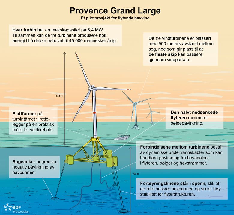 En skisse av det flytende havvindprosjektet Provence Grand Large utenfor Marseilles. Parken med tre turbiner ble installert i oktober i fjor.