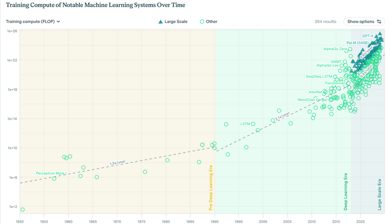 Regnekraften (målt i FLOP – flytttalsoperasjoner per sekund) brukt til å trene betydningsfulle maskinlæringssystemer gjennom årene. Et interaktivt diagram er tilgjengelig <a href="https://epochai.org/data/epochdb/visualization">her</a>. <i>Illustrasjon:  Epoch AI (CC BY)</i>