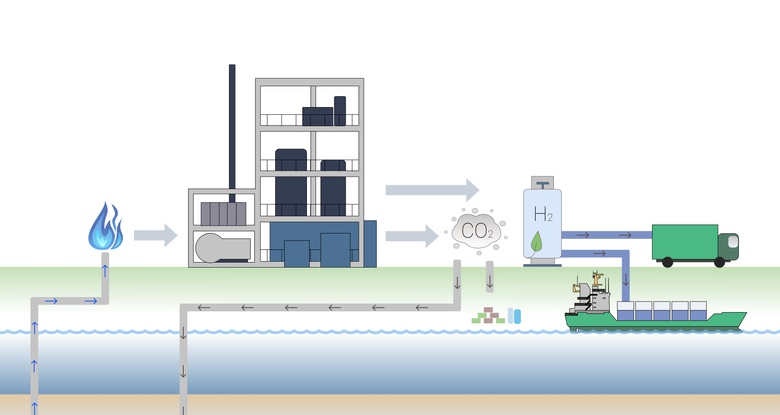 Produksjon av blått hydrogen etter ZEG Powers metode skjer med naturgass som råstoff. CO<sub>2</sub>-fangst er integrert i prosessen og kan enten sendes til deponi eller til næringsmiddelindustri. Rent hydrogen kan blant annet selges som drivstoff til skip eller til tunge kjøretøy på land.