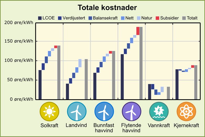 Figur 1: llustrasjon på totalkostnader for ulike kraftkilder. <i>Foto:  NTNU/UiS</i>