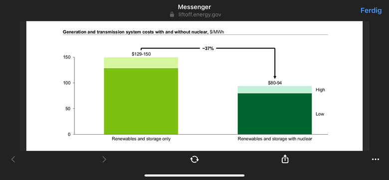 Illustrasjonen viser kostnader for produksjon og transmisjon av strøm fra fornybar kraft med og uten kjernekraft. <i>Foto:  Pathways to Commercial Liftoff (energy.gov)</i>