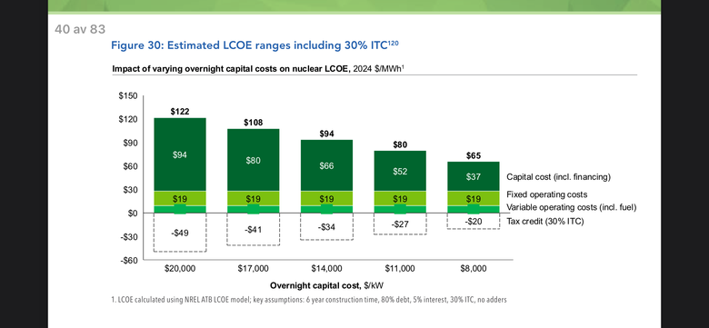 Estimerte levetidskostnader for kjernekraft, inkludert skatteinsentiv for investering i fornybar energi. Kostnadene er høye i etableringsfasen, men vil falle med serieproduksjon. <i>Foto:  Pathways to Commercial Liftoff (energy.gov)</i>