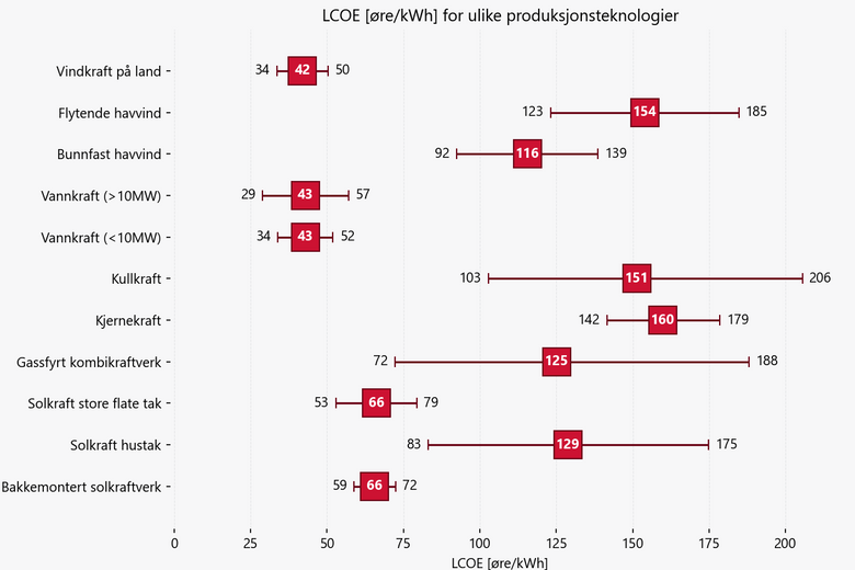 Figuren fra NVE viser nivåiserte energikostnader (LCOE) for ulike teknologier i Norge.