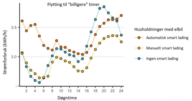 Husholdninger med elbil og automatisk smart lading reduserte strømforbruket i de dyreste timene på ettermiddag ved å automatisk flytte ladingen til “billigere” timer om natten under strømkrisen i 2021/2022. <i>Foto:  Matthias Hoffmann</i>