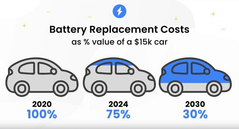 Ifølge Recurrent vil prisen på elbilbatterier falle til 30 prosent av nivået i 2020. <i>Illustrasjon:  Recurrent</i>