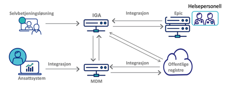 Diagram over tilgangsstyringen i Helseplattformen. <i>Illustrasjon:  Helseplattformen AS</i>