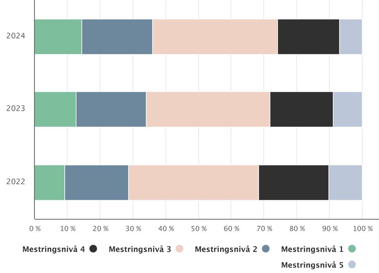 Resultatene i matematikk fra nasjonale prøver i 8. klasse høsten 2024 viser at antallet elever på laveste nivå øker, mens andelen på høyeste nivå synker. Samlet sett har andelen elever på laveste mestringsnivå økt med 5 prosentpoeng siden 2022. Gitt 60.000 elever tilsvarer økningen ca. 3100 flere elever på lavere mestringsnivå. Samtidig har andelen på høyeste mestringsnivå falt med 3,4 prosentpoeng. <em>Kilde: Utdanningsdirektoratet</em>