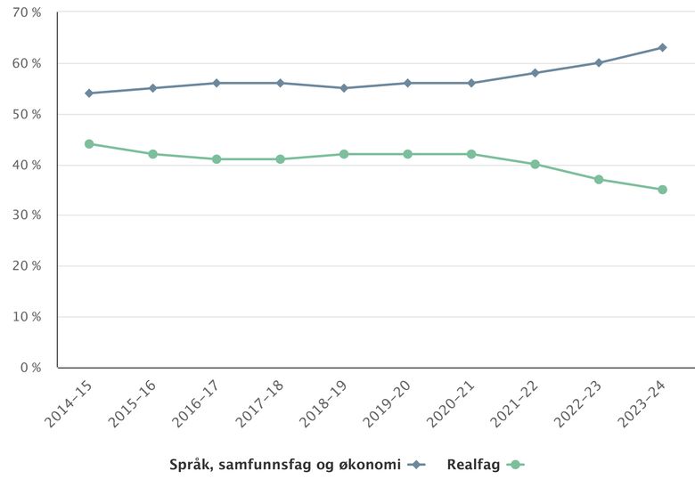 Bare 35 prosent av elevene som går studiespesialiserende retning, valgte realfag som programområde fra 2. klasse på videregående skoleåret 2023-24 (VG2). Siden 2014 har andelen som velger realfagsfordypning sunket med 9 prosentpoeng. Særlig har andelen som tar kjemi, fysikk og biologi sunket drastisk. Mens det var 14.100 elever som valgte kjemi skoleåret 2020-21, var antallet bare 11.700 skoleåret 2023-24. 20.702 elever valgte praktisk matematikk forrige skoleår. Kun 9127 valgte realfaglig matematikk. <i>Kilde: Utdanningsdirektoratet</i>