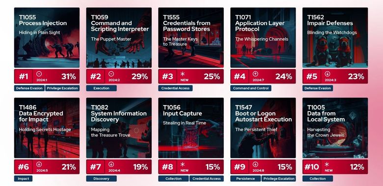Oversikten viser de ti mest brukte angrepsmetodene til over én million skadevareprøver hentet inn i 2024, med angrep mot passordtjenester på en tredjeplass. <i>Foto:  Picus Security</i>