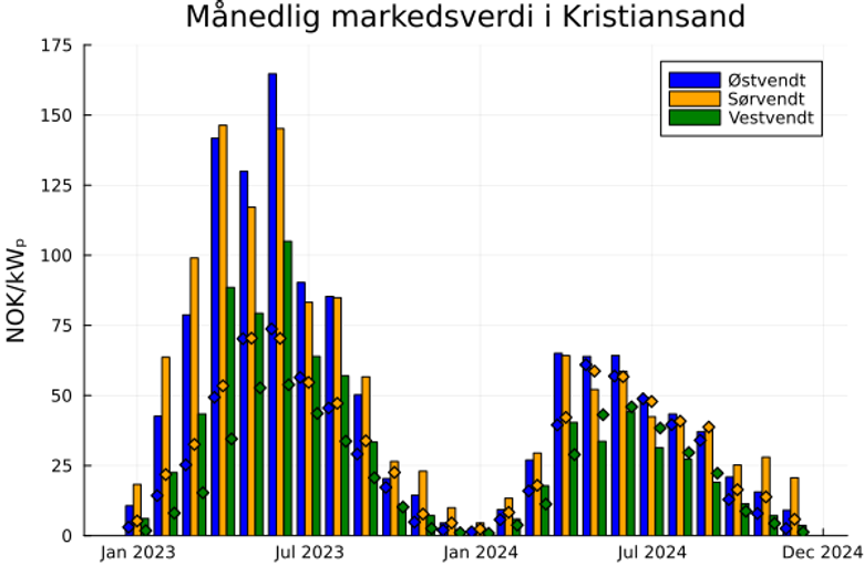 Månedlig markedsverdi av solenergi i Kristiansand. <em>Illustrasjon</em><span>: Jarand Hole</span>