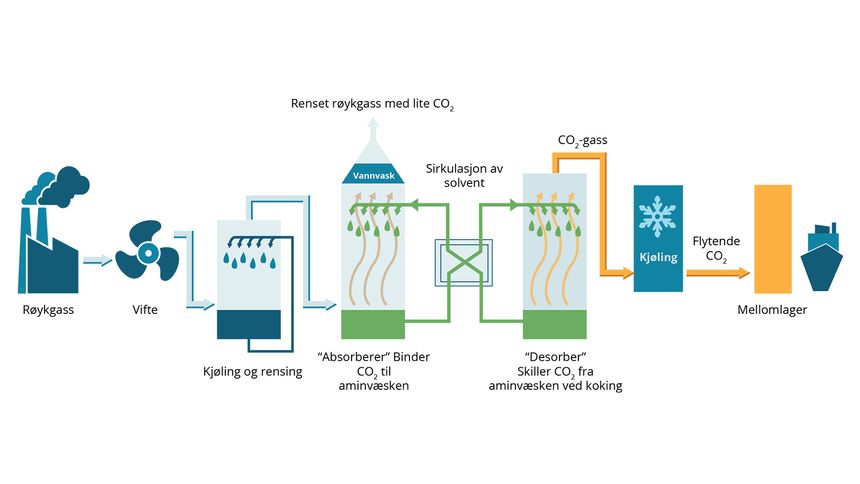 Omtrent slik foregår CO<sub>2</sub>-rensingen av røykgass. Kilde: Gassnova Illustrasjon: Kjersti Magnussen