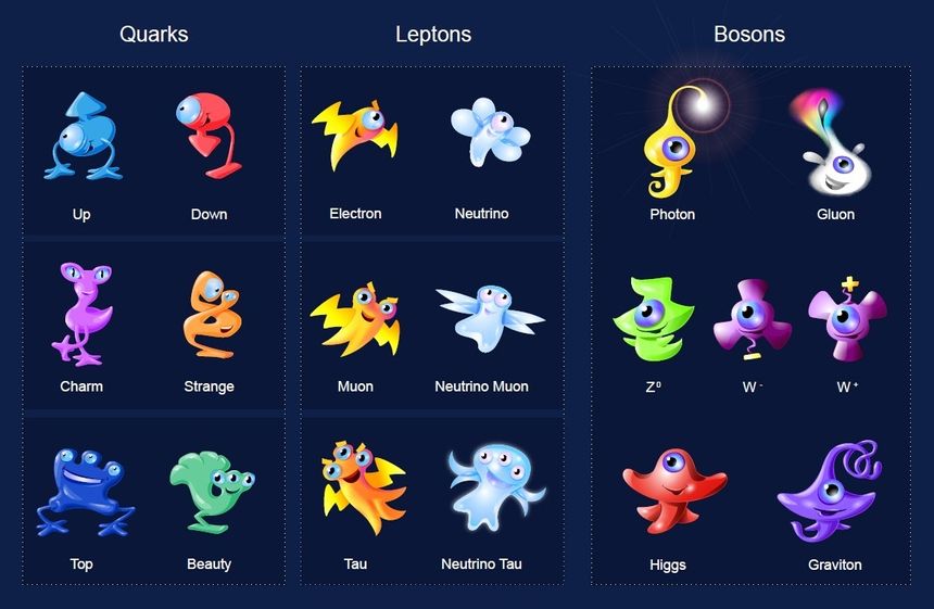 Partiklene i standardmodellen. (Gravitonet er hypotetisk.) Illustrasjon:  André-Pierre Olivier via Cern