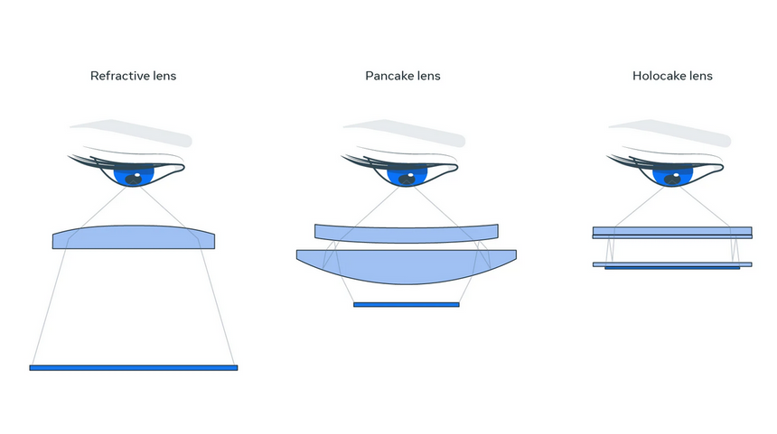 Fra venstre: Oppsett av linser i Quest 2, Pancake-prototyp samt Holocake 2. Illustrasjon: Meta/Reality Labs Research
