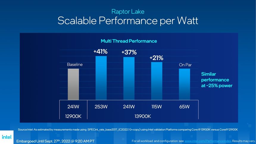 Intel i9-13900K skal yte likt på 65 watt som forgjengeren i9-12900K gjør på 241 watt. Foto: Intel