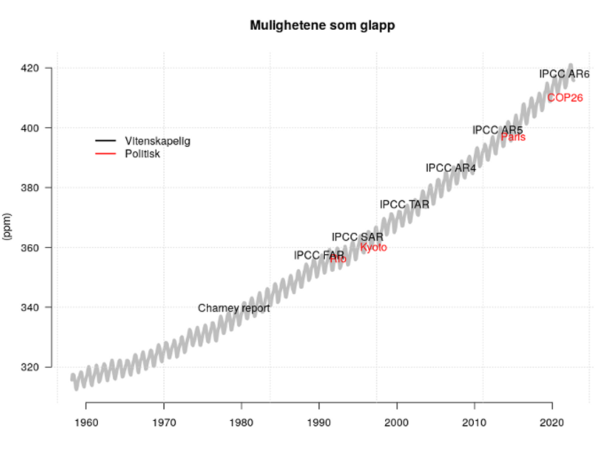 Kilde: FNs klimapanel
