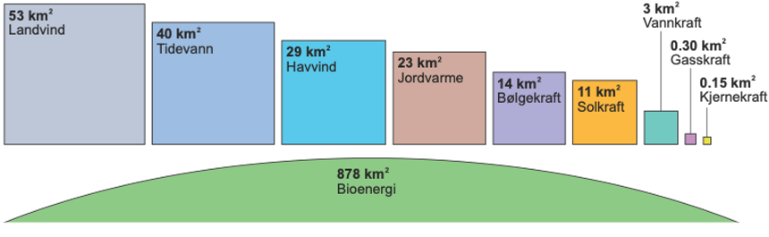 Figur 1 – Hvor mye areal som kreves for å dekke strømforbruket til seksti tusen norske husstander (1 terrawatttime) med samtlige kraftteknologier. Tallene er basert på «Spatial energy density of large-scale electricity generation from power sources worldwide». Illustrasjon: Jonas Kristiansen Nøland