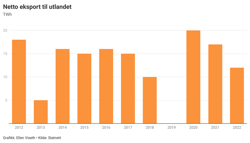 Ingen rekord-eksport, men store prisforskjeller ga rekord-inntekter i 2022.