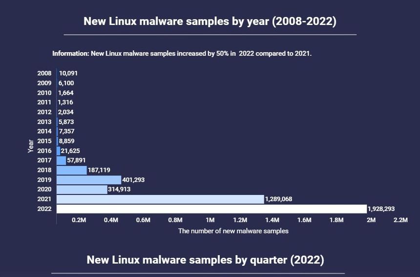 Oversikten viser økningen av Linux-skadevare de seneste årene. Foto: Atlas VPN