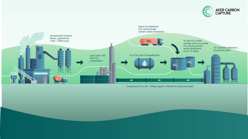 Slik illustrerer Aker det nye karbonfangstprosjektet. Foto: Aker Carbon Capture