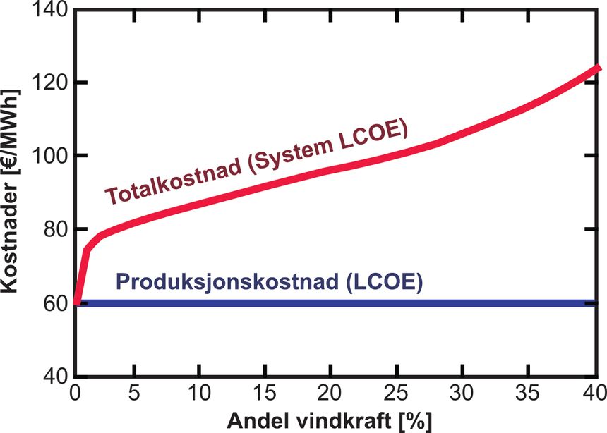 Andel vindkraft i prosent. Eksempel på forskjell i kostnader for vindkraft – både diskonterte produksjonskostnader (LCOE) og totale kostnader inkludert systemkostnader –som funksjon av andel i det europeisk kraftsystemet. Hentet fra artikkelen <a href="https://neon.energy/Ueckerdt-Hirth-Luderer-Edenhofer-2013-System-LCOE-Costs-Renewables.pdf">«System LCOE: What are the costs of variable renewables?</a>», Energy, vol. 63, pp. 61-75.