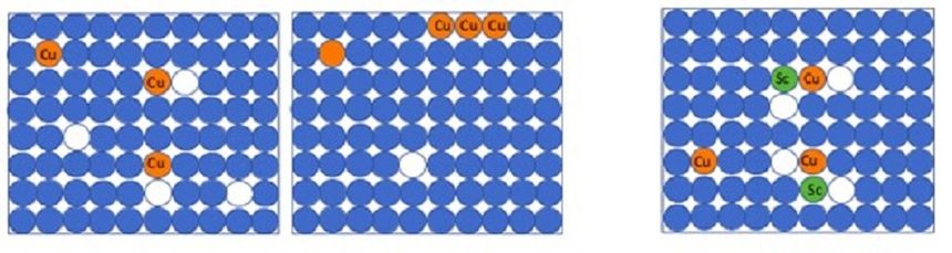 Venstre: Alene kan kobberatomene lett bevege seg gjennom materialet ved å bytte posisjon med hulrommene i materialet. Midten: Som en konsekvens av dette klumper kobberet seg lett, og det former store klumper sammen med aluminium. Høyre: Men kombinert med både scandiumatomer og hulrommene lager kobberet mer stabile strukturer. Illustrasjon:  Yanjun Li, NTNU