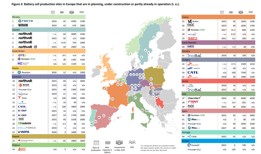 Oversikt over batterifabrikker i drift, under bygging eller under planlegging i Europa. Faksimile:  VDI/VDE Innovation + Technik GmbH