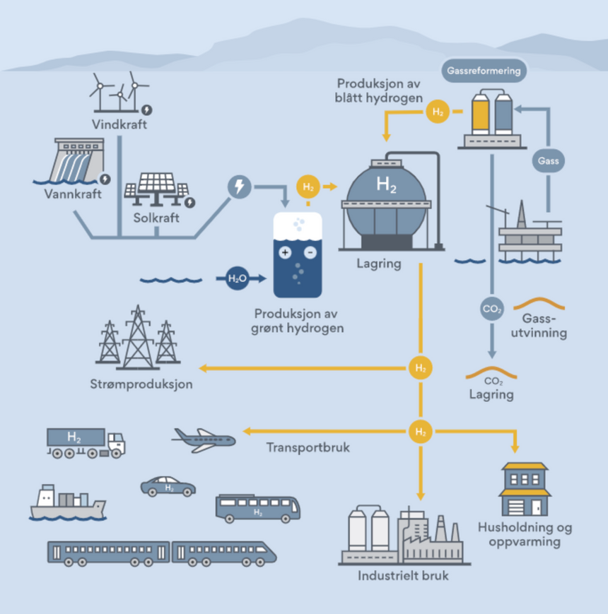 Dette er kretsløpet til blått og grønt hydrogen. Illustrasjon:  Norsk klimastiftelse