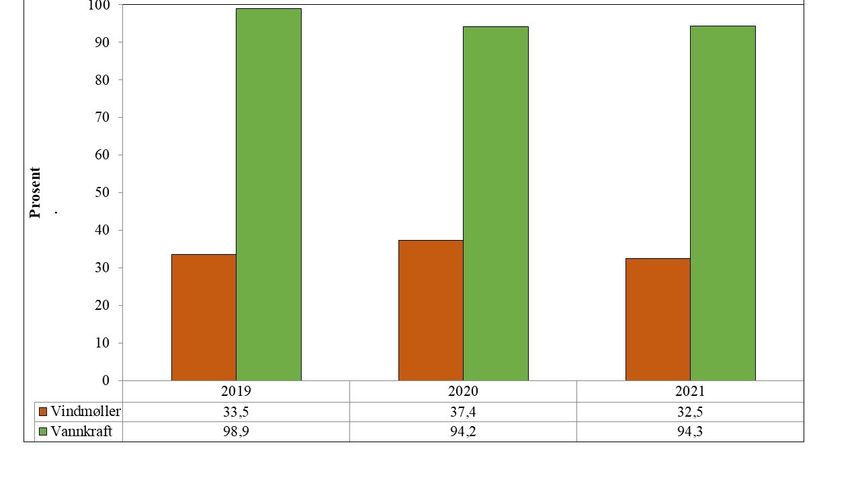 Figur 1. Gjennomsnittlig oppetid for alle vindkraftverkene beregnet som kapasitetsfaktor pr. år. Tallene er hentet fra NVE. Oppetid for vannkraft er det samme som nyttejustert tilgjengelighet. Tallene her er fra årsberetningene til Sira-Kvina kraftselskap i perioden 2019 – 2021.
