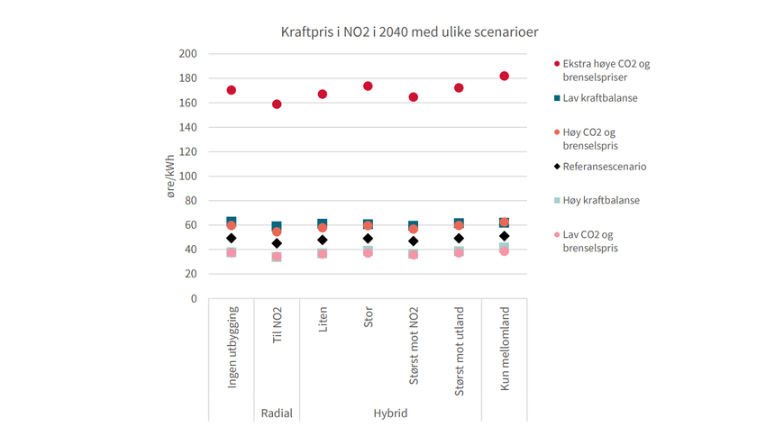 NVEs rapport viser gjennomsnittlig kraftpris i Sør-Norge i 2040 med ulike kabelløsninger. I Referansescenarioet er snittprisen cirka 50 øre/kWh for alle løsningene. Forskjellen mellom kabelløsningene er 4-5 øre/kWh. Illustrasjon:  NVE