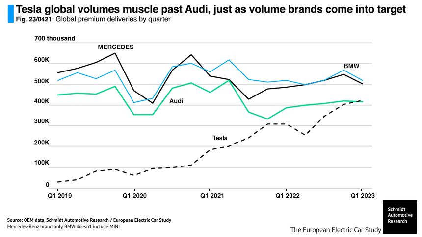 Tesla gikk for første gang forbi Audi i kvartalsvise leveringer. Illustrasjon:  Schmidt Automotive Research