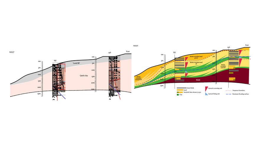 Figur 1: Bildet over illustrerer forskjellen på en geoteknisk (t.v.) og en geologisk/sedimentologisk (t.h.) tolkning av de samme dataene, ifølge Kjellesvik og Siggerud. Sistnevnte tolkning skal i større grad ta hensyn til faktoren tid, og hvilke prosesser som har styrt avsetningene.
