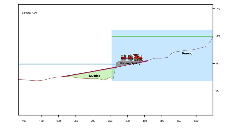 Figur 2: Alle snitt stopper i kaikanten, på tross av at skråningen fortsetter utover i Verlebukten. Konsekvensen av det siste punktet, er at alle tiltak som utføres for å stabilisere grunnen gjøres midt i skråningen. Det er i beste fall i strid med NVEs veileder, ifølge Kjellesvik og Siggerud.